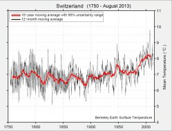 Switzerland_Temp_(1750-2013).jpg